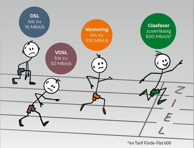 Info Grafik: Bandbreitenrennen - DSL-, VDSL-, Vectoring- und Glasfaser-Männchen rennen um die Wette, die Glasfaser der Stadtwerke Flensburg erreicht das Ziel zuerst