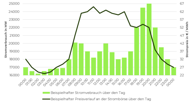 Beispielgraph der Börsenstrompreisentwicklung