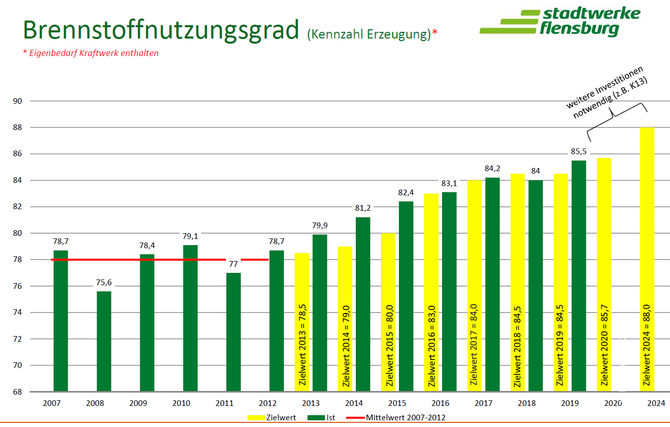 Balkendiagramm der Entwicklung des Gesamtwirkungsgrad des HKW. 