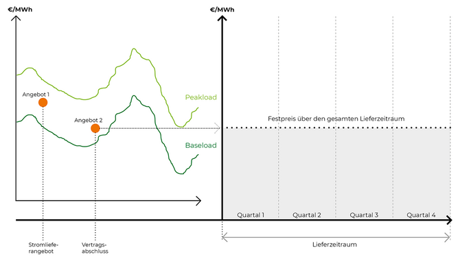 Energiefestpreismodell Graph für Strom.
