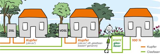 Info-Grafik: Unterschiedliche Hausanschlüsse an Häusern in einer Straße mit Glasfaser, DSL und VDSL. Nur der Glasfaser-Anschluss der Stadtwerke Flensburg kommt ohne Kupferleitungen bis ins Haus und in die Wohnung