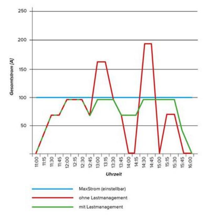 Beispielgrafik einer Lastmanagmentanalyse.