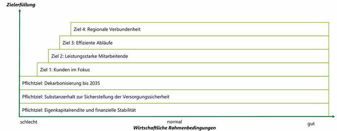 Zieltreppe als Diagramm mit den Achsenbezeichnungen Zielerfüllung und wirtschaftliche Rahmenbedingungen und von links nach rechts die Skala schlecht und gut. 7 einzelne Stufen von unten nach oben: Pflichtziel 1: Eigenkapitalrendite und finanzielle Stabilität, Pflichtziel: Substanzerhalt zur Sicherstellung der Versorgungssicherheit, Pflichtziel: Dekarbonisierung bis 2035, Ziel 1: Kunden im Fokus, Ziel 2: Leistungsstarke Mitarbeitende, Ziel 3: Effiziente Abläufe, Ziel 4: Regionale Verbundenheit