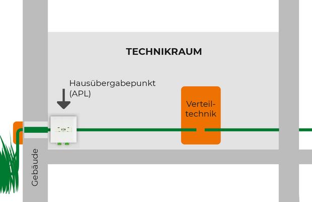 Info-Grafik: Hausübergabepunkt (APL) und Verteiltechnik Glasfaser der Stadtwerke Flensburg