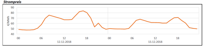 Kurvendarstellung im Bezug auf den Anlagenbetrieb optimiert für den Strompreis. 
