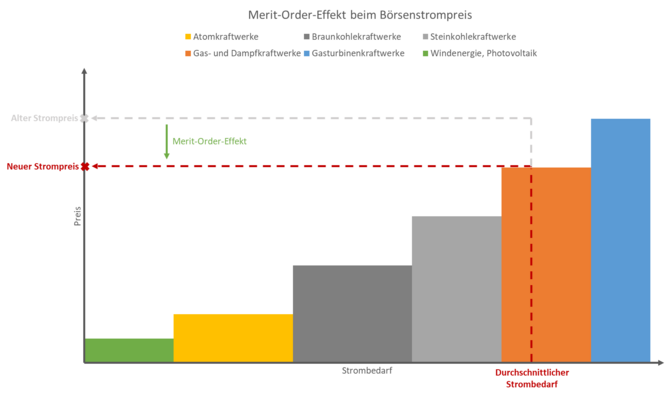 Balkendiagramm über den Merit-order-Effekt. 