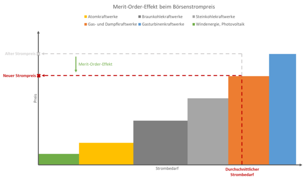 Balkendiagramm über den Merit-order-Effekt. 