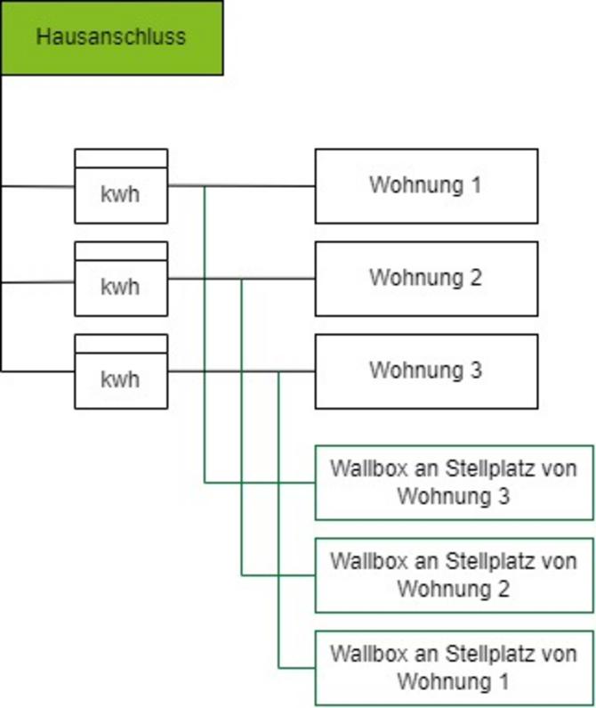 einfaches Abrechnungsmodell