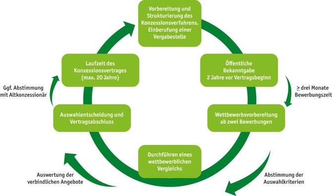 Schematische Darstellung der Netzkonzession in einer Konzessionsperiode. 