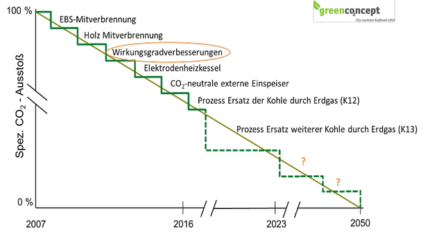 Graphische Darstellung der zukünftlichen Entwicklung zur CO2-Neutralität. 