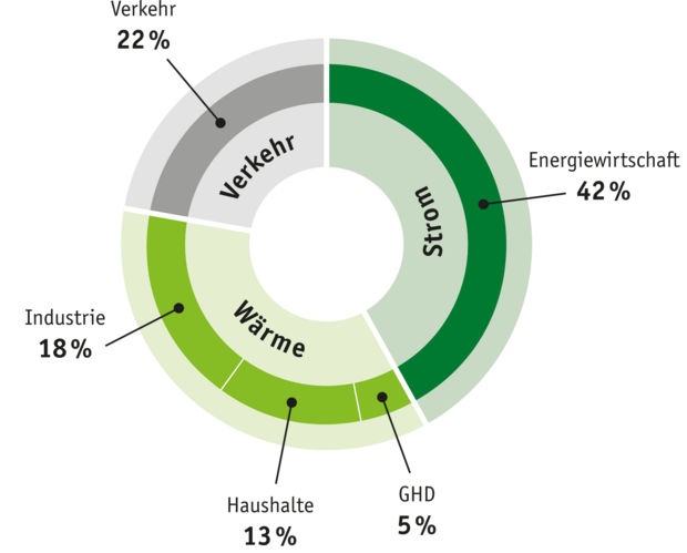Tortendiagramm der treibhausgasemissionen. 