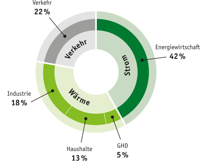 Tortendiagramm der treibhausgasemissionen. 