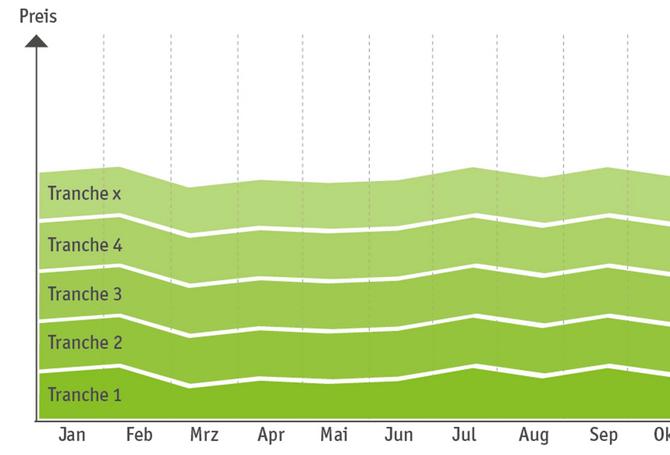 Horizontaler Graph vom Strom-Tranchenmodell