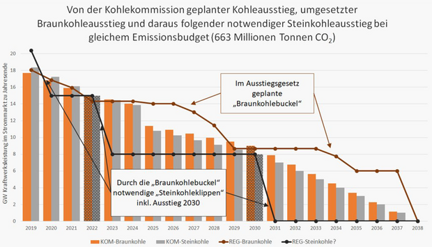 Balkendiagramm zur Verminderung der Kohlenutzung. 