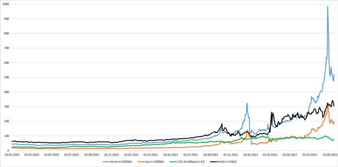 Grafische Darstellung der stark gestiegenen Energiepreise 2020-2022