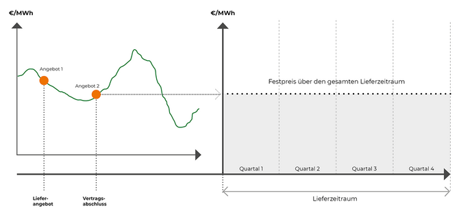 Energiefestpreismodell für Erdgas.