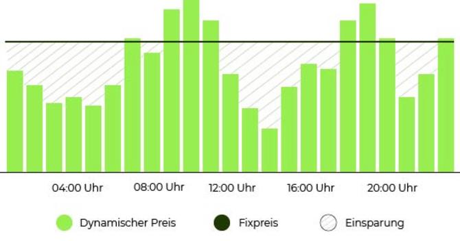 Balkendiagramm zur Visualisierung von fixen und dynamischen Strompreisen