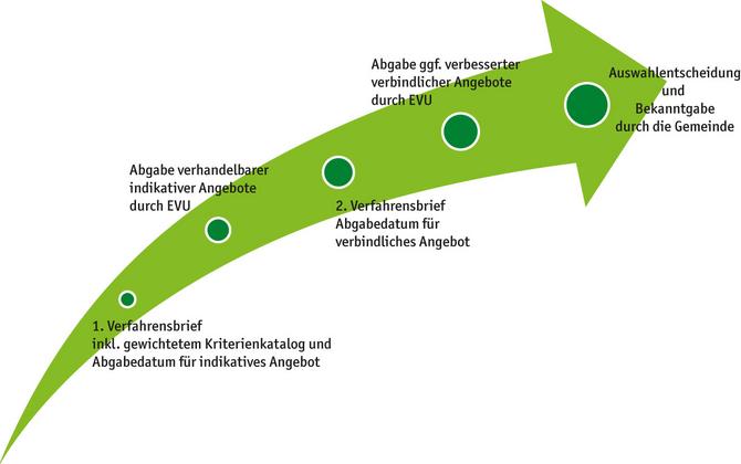 Schematische Darstellung eines möglichen wettbewerblichen Vergleichs. 