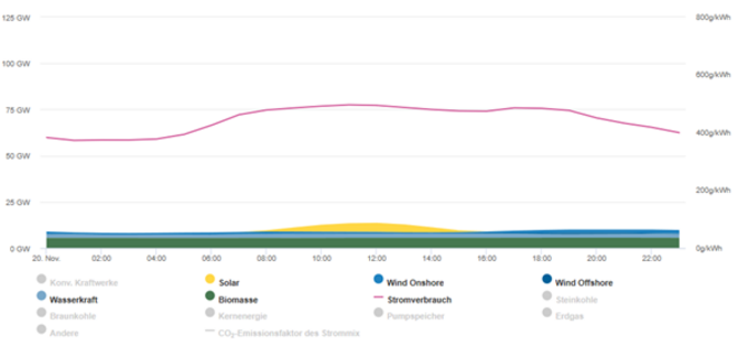 Graphische Darstellung der erneuerbaren Energie. 