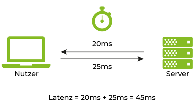 Info-Grafik: Latenz-Zeit Datenübertragung zwischen User und Server Glasfaser-Anschluss der Stadtwerke Flensburg