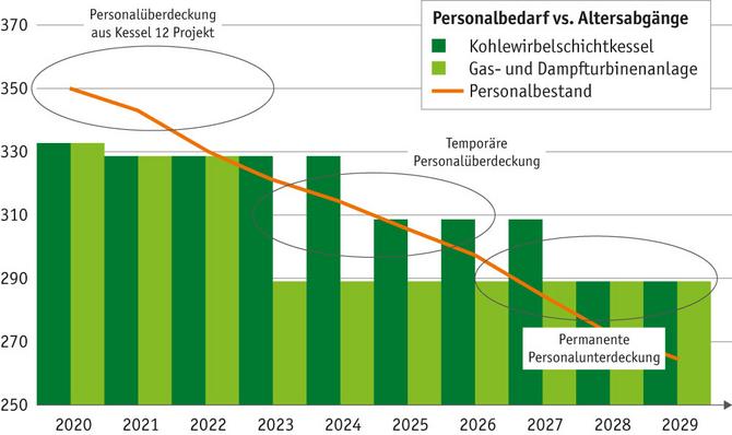 Balkendiagramm über den Vorgezogenen Kohleausstieg. 