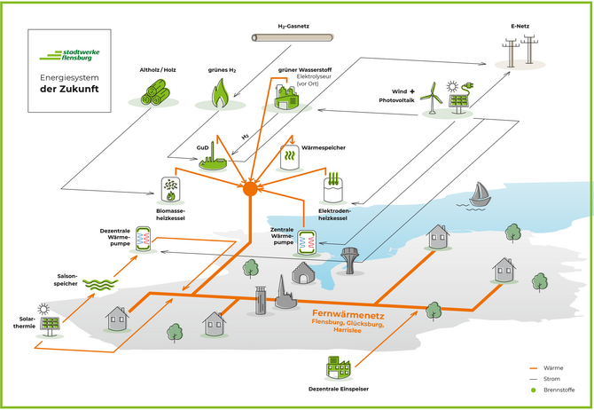 Darstellung der dezentralen Energieversorgung in der Zukunft