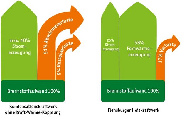 Grafische Darstellung des Wirkungsgrads der KWK anlage der Stadtwerke Flensburg. Kraft-Wärme-Kopplungsanalge