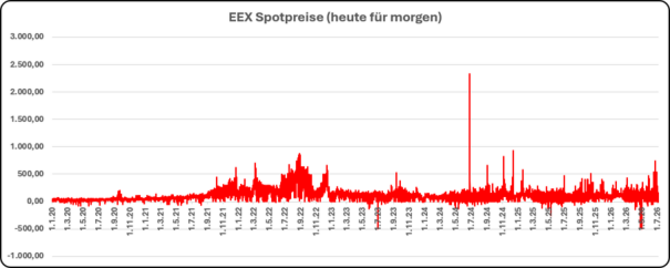 Grafik zur Darstellung der Spotpreisentwicklung von heute auf morgen an der Handelsbörse EEX_
