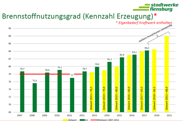 Balkendiagramm des Brennstoffnutzungsgrad.