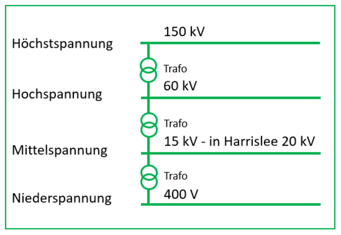 Graphik über die Spannungsebenen. 