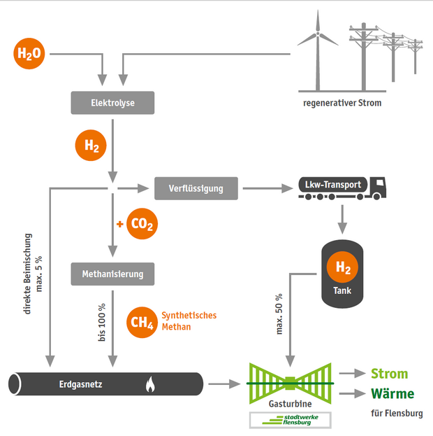 Schaubild über die Wasserstofftechnologie mit Einsatz von Windenergie und Elektrolyse.