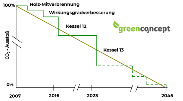 Grafisches Schaubild zum stufenweisen Ausstieg aus der CO2-produzierenden Energieproduktion. 