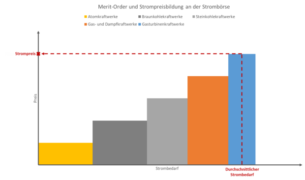 Balkendiagramm über den Merit-order-Börsenstrompreisbildung. 