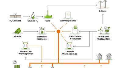 Grafische Darstellung des Energiesystems der Zukunft in Flensburg