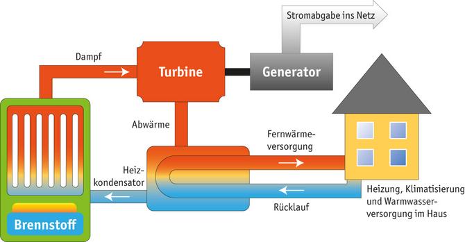 Schematische Abbildung der Kraft-Wärme-Kopplung. 