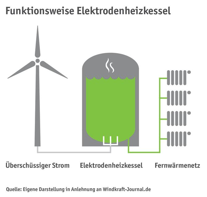 Schematische Abbildung zur Funktion der Wasserstofftechnologie mit Elektrodenheizkessel. 