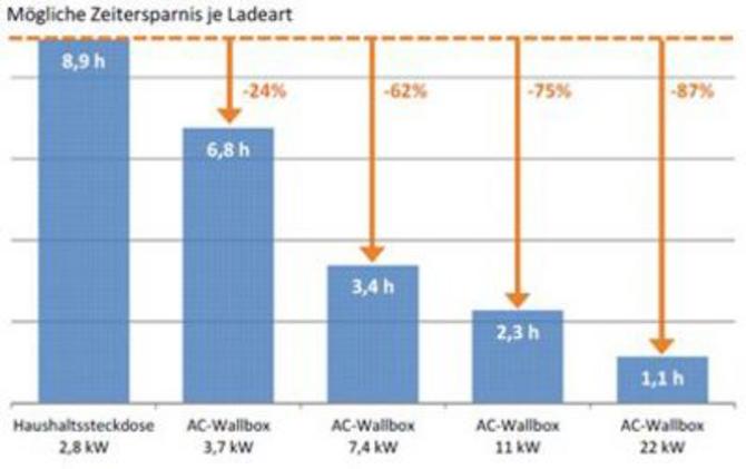 Balkendiagramm über die Zeitersparnis unterschiedlicher Wallboxen.