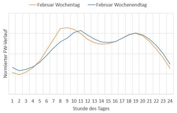 Graphische Abbildung der Fernwärmeprognose der Werk- und Wochentage im Vergleich. 