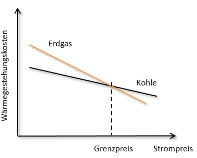 Graphische Darstellung der Kohle und Erdgaskurve im Bezug auf Kosten und Leistung. 