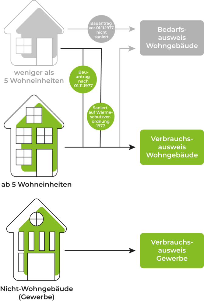 Infografik zu den verschiedenen Gebäudetypen für den Energieausweis.