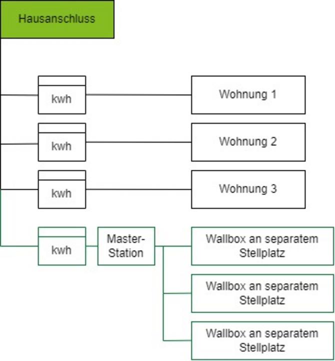 automatisiertes Abrechnungsmodell
