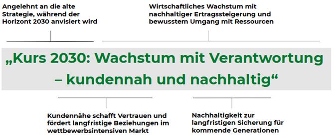 Grafik mit dem mittigen, grünen Schriftzug: Kurs 2030: Wachstum mit Verantwortung - kundennah und nachhaltig. Ober- und unterhalb dieses Textes sind die einzelnen Bausteine in schwarz erläutert.