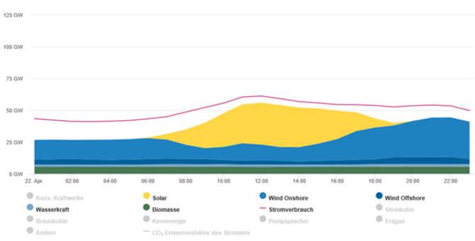 Graphische Darstellung des Zusammenspiels von KWK Verbrauch und erzeugung durch erneuerbarer Energie. 