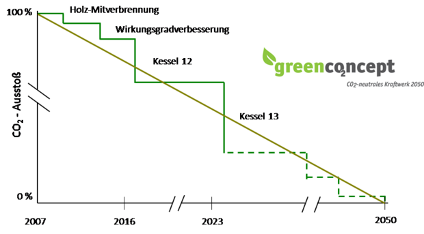 Diagramm Nachhaltigkeitskonzept CO2 neutrales Kraftwerk 2050 greenco2nect
