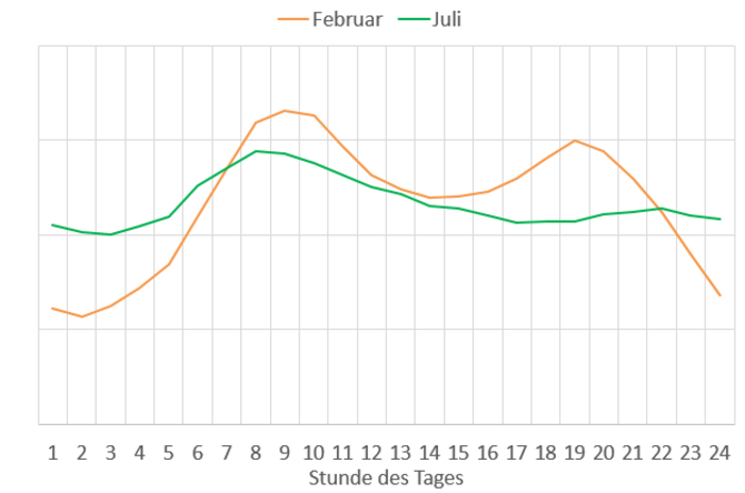 Graphische Abbildung der Fernwärmeprognose der Sommer- und Wintertage im Vergleich. 