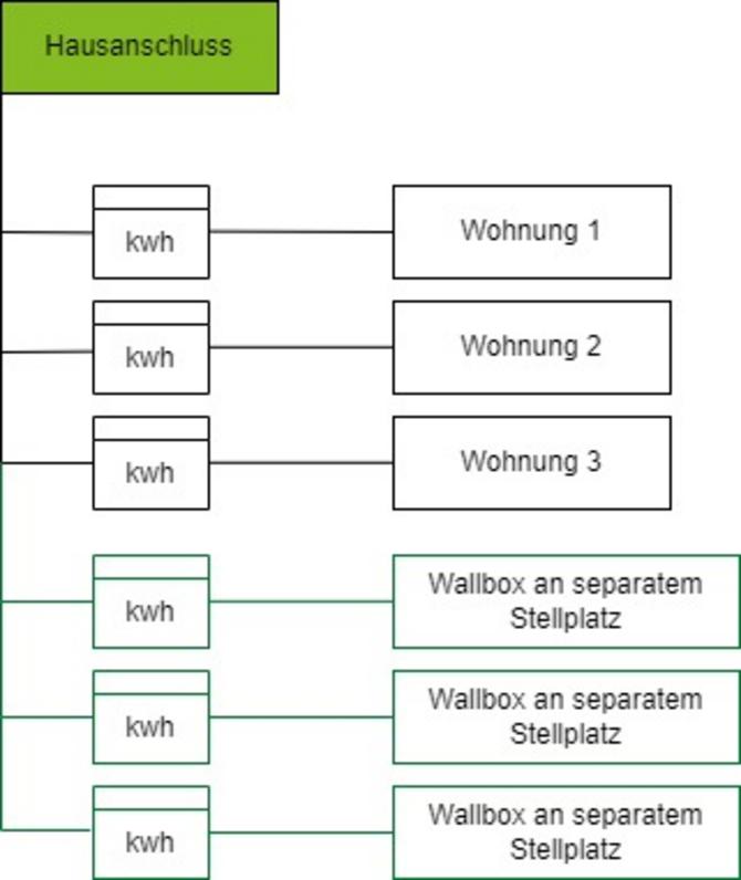 aufwändiges Abrechnungsmodell