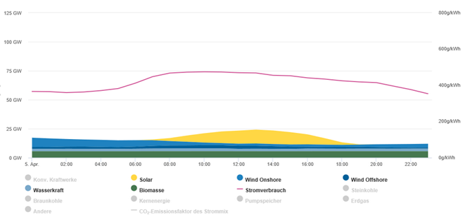 Graphische Darstellung des Zusammenspiels. 