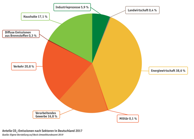 Tortendiagramm der einzelnen CO2 Emissionen nach Sektoren in Deutschlannd. 